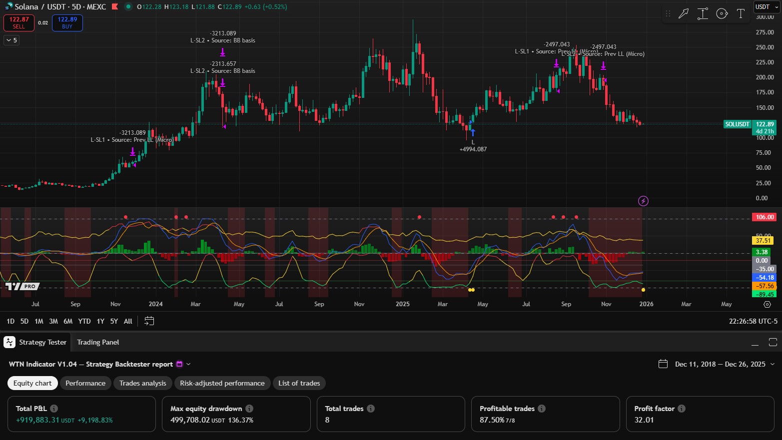 SOL backtest results using WTN Technical Indicator (2018–2025)