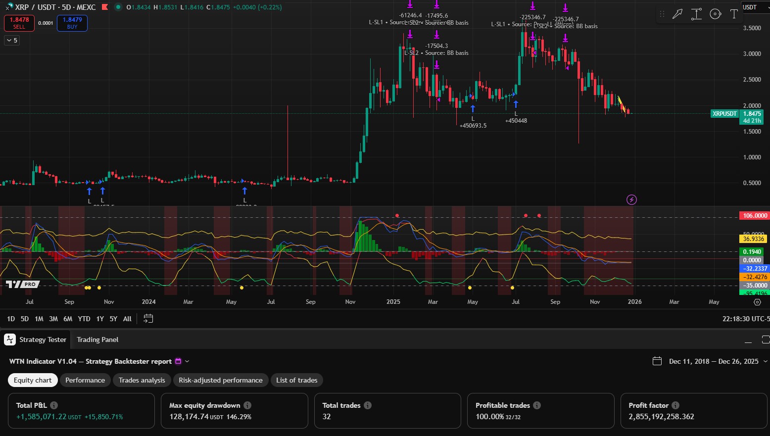 XRP backtest results using WTN Technical Indicator (2018–2025)